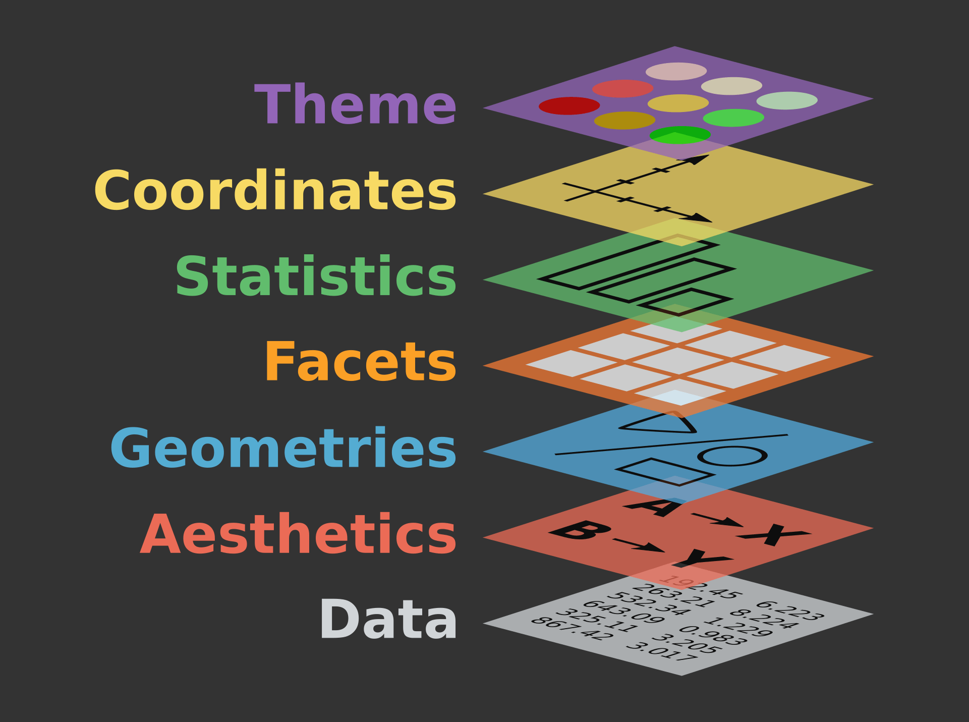 Representação das 7 camadas presentes na gramática de gráficos, as quais utilizamos no ggplot2. Fonte: The Grammar of Graphics, 2005.