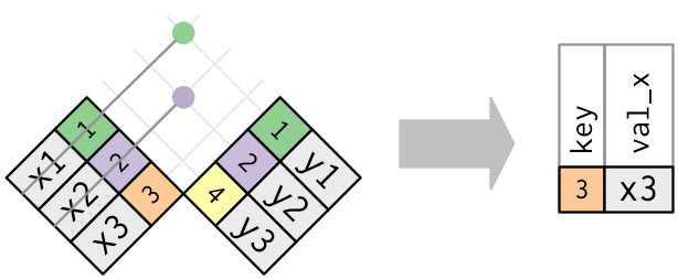 Esquematização da função anti-join. Fonte: R for Data Science, 2017.