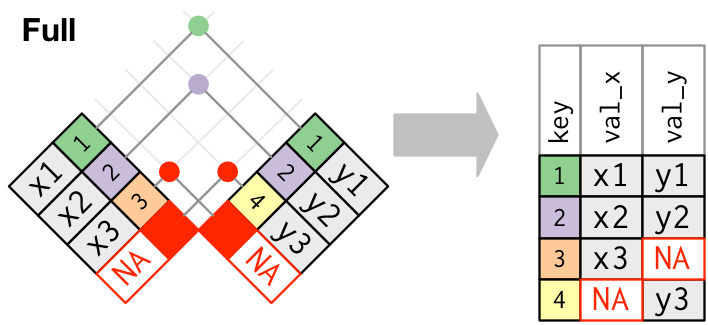 Esquematização da função full-join. Fonte: R for Data Science, 2017.
