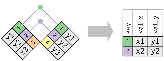 Esquematização da função inner-join. Fonte: R for Data Science, 2017.