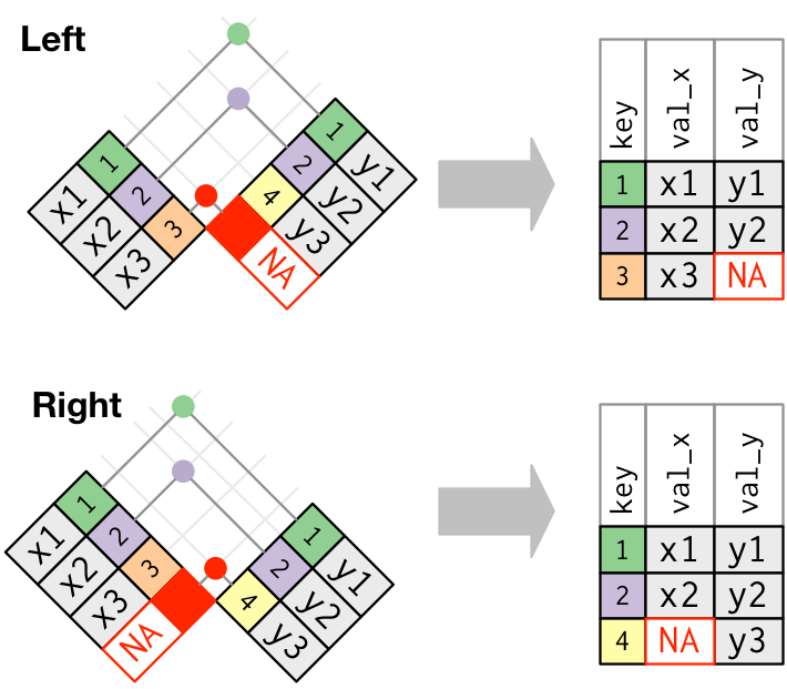 Esquematização das funções left-join e right-join. Fonte: R for Data Science, 2017.