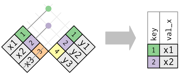 Esquematização da função semi-join. Fonte: R for Data Science, 2017.