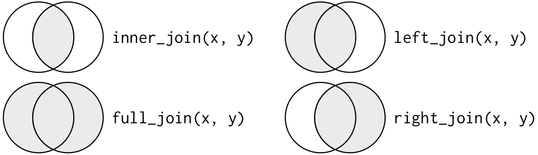 Diagrama de Venn com os tipos de joins. Fonte: R for Data Science, 2017.