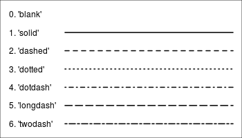 Possíveis tipos de linhas a partir do argumento `linetype`. Fonte: R Graphics Cookbook.