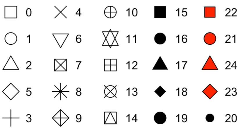 Legendas dos tipos de formatos de pontos, indicados no argumento `shape`. Fonte: R for Data Science, 2017.