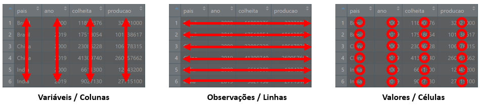 Seguindo os princípios da tidy data, cada variável possui uma coluna, cada observação está em uma linha e cada célula contém somente um valor.
