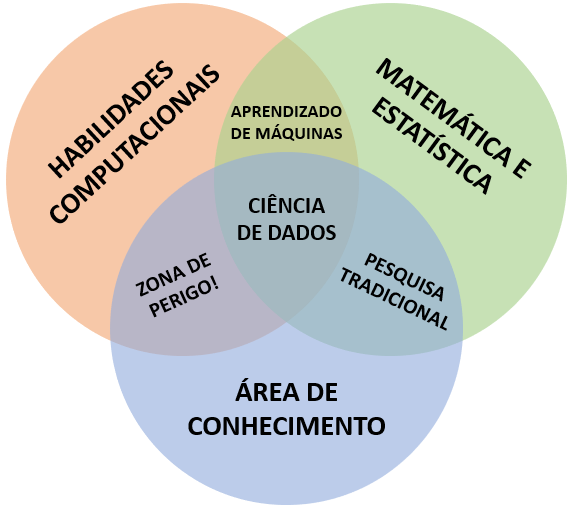 Diagrama de Venn da ciência de dados.